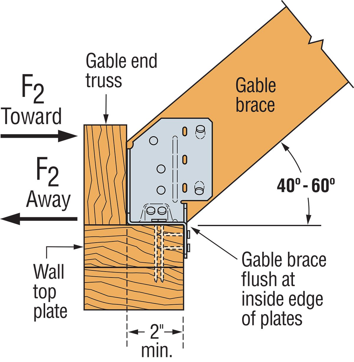 Simpson GBC Gable Brace Connector installation